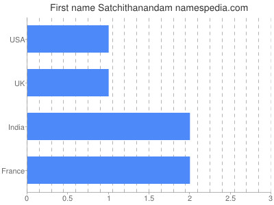Given name Satchithanandam