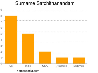 Surname Satchithanandam