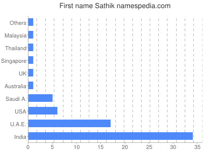 Given name Sathik
