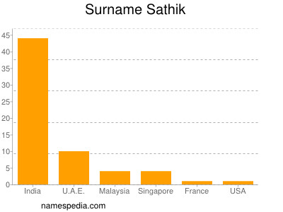 Surname Sathik
