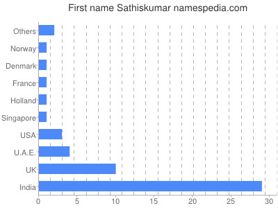 Given name Sathiskumar
