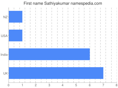 Given name Sathiyakumar