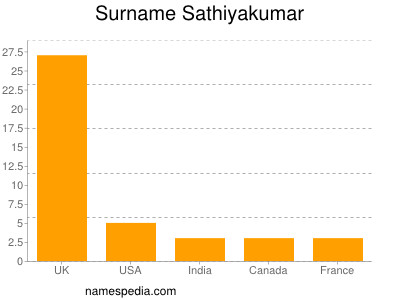 Surname Sathiyakumar