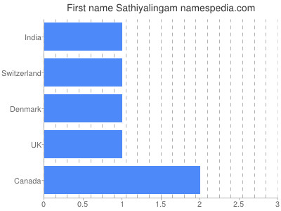 Given name Sathiyalingam