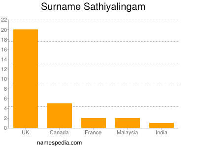 Surname Sathiyalingam