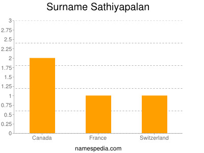Surname Sathiyapalan