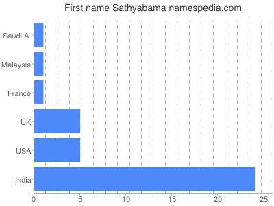 Given name Sathyabama