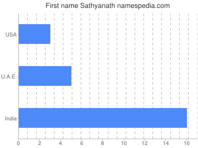 Given name Sathyanath