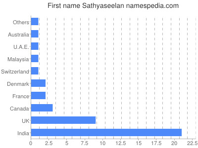 Given name Sathyaseelan