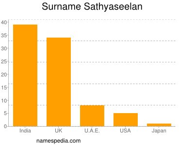 Surname Sathyaseelan