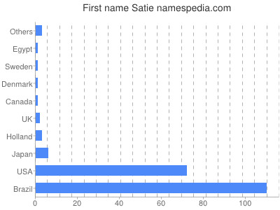 Given name Satie