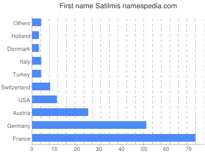 Given name Satilmis