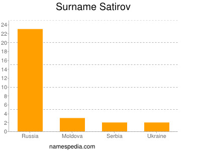 Surname Satirov