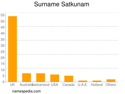 Surname Satkunam