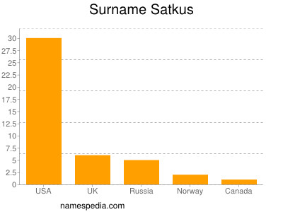Surname Satkus