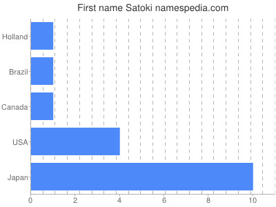 Given name Satoki