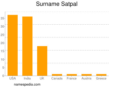 Surname Satpal