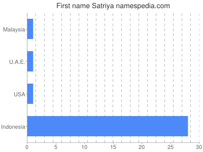 Given name Satriya