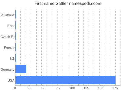 Given name Sattler