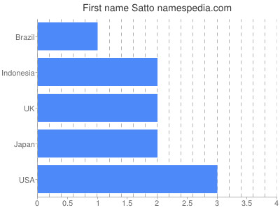 Given name Satto