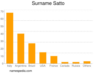 Surname Satto