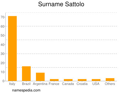 Surname Sattolo