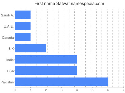 Given name Satwat