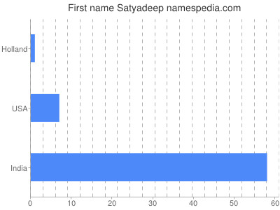 Given name Satyadeep