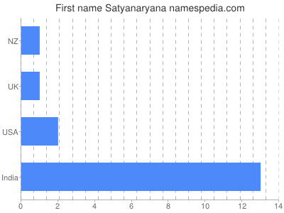 Given name Satyanaryana