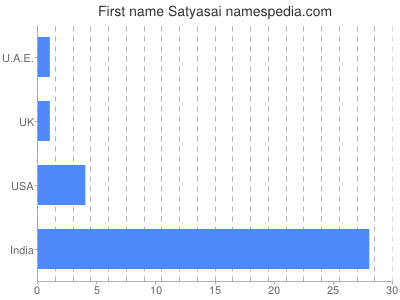 Given name Satyasai