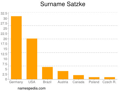 Surname Satzke