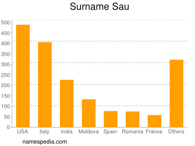 Surname Sau