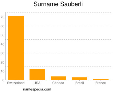 Surname Sauberli