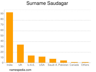Surname Saudagar