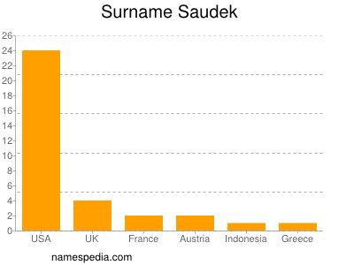 Surname Saudek