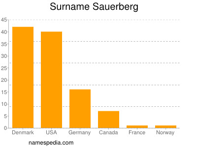 Surname Sauerberg