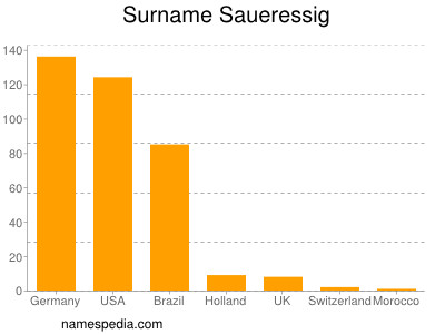 Surname Saueressig