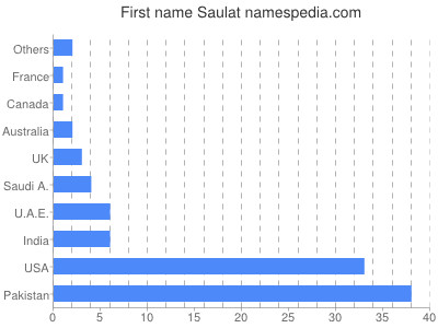 Given name Saulat