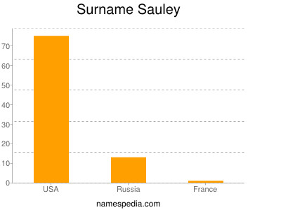 Surname Sauley