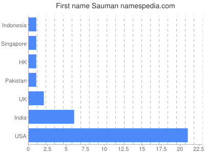 Given name Sauman