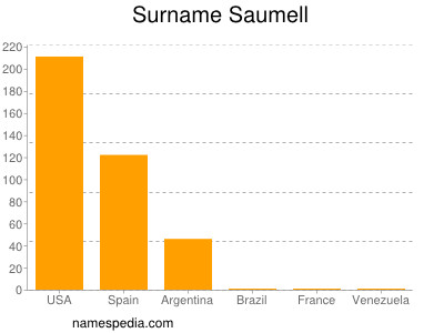 Surname Saumell
