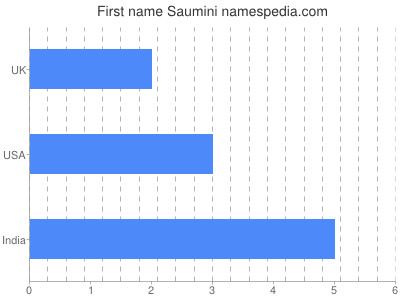 Given name Saumini
