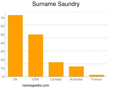 Surname Saundry