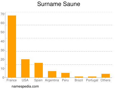Surname Saune