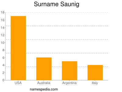 Surname Saunig