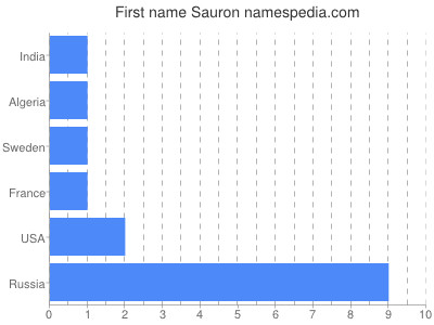 Given name Sauron