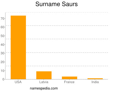 Surname Saurs