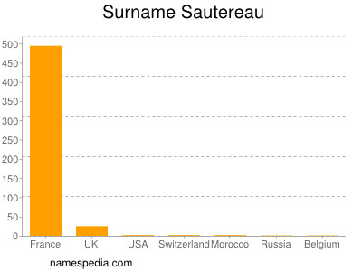 Surname Sautereau