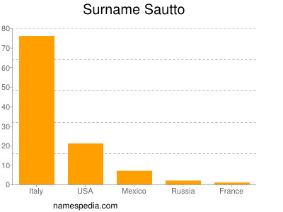 Surname Sautto