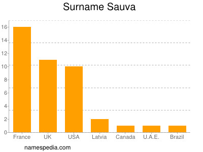 Surname Sauva